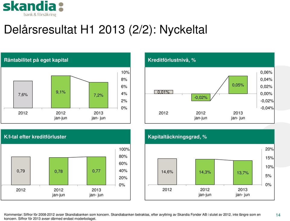 40% 20% 14,6% 14,3% 13,7% 15% 10% 5% 2012 2012 jan-jun 2013 jan- jun 0% 2012 2012 jan-jun 2013 jan- jun 0% Kommentar: Siffror för 2008-2012 avser Skandiabanken som