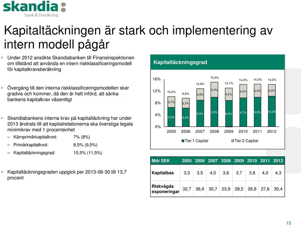 10,2% 3,7% 9,6% 3,3% 12,9% 3,9% 15,0% 5,0% 13,1% 4,2% 14,2% 14,3% 14,2% 4,5% 4,4% 4,0% Skandiabankens interna krav på kapitaltäckning har under 2013 ändrats till att kapitalrelationerna ska överstiga