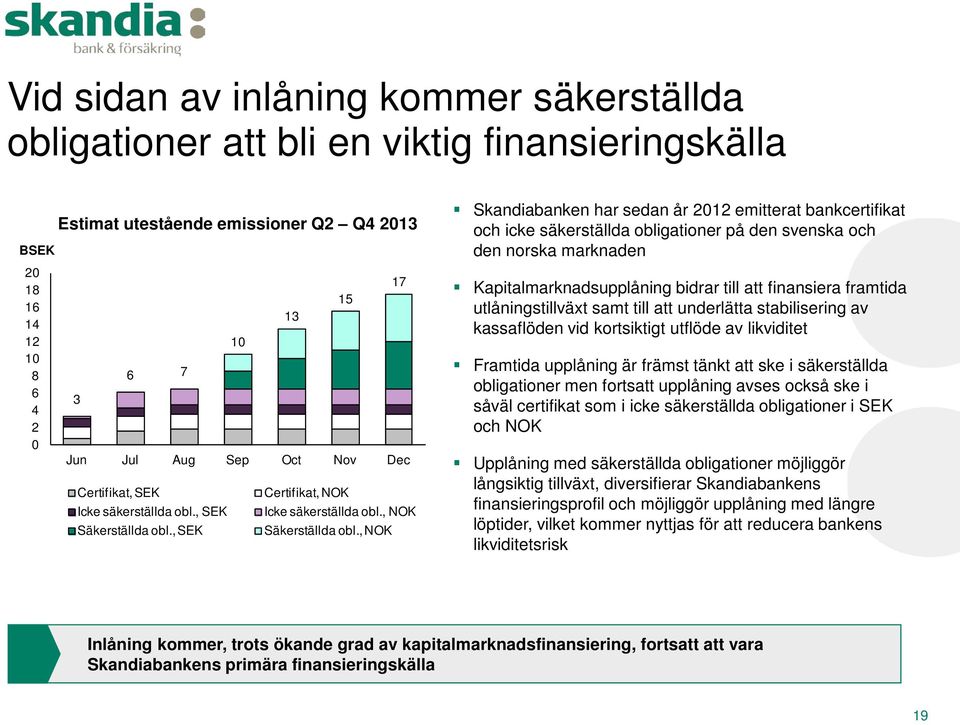 , NOK Skandiabanken har sedan år 2012 emitterat bankcertifikat och icke säkerställda obligationer på den svenska och den norska marknaden Kapitalmarknadsupplåning bidrar till att finansiera framtida