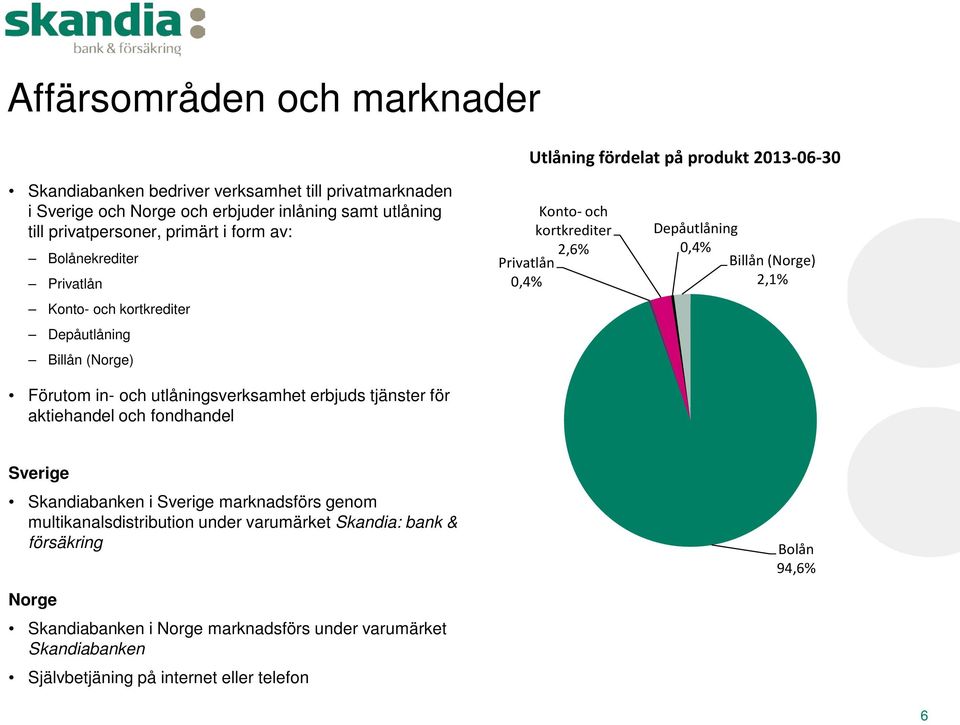 tjänster för aktiehandel och fondhandel Konto- och kortkrediter 2,6% Privatlån 0,4% Depåutlåning 0,4% Billån (Norge) 2,1% Sverige Skandiabanken i Sverige marknadsförs genom