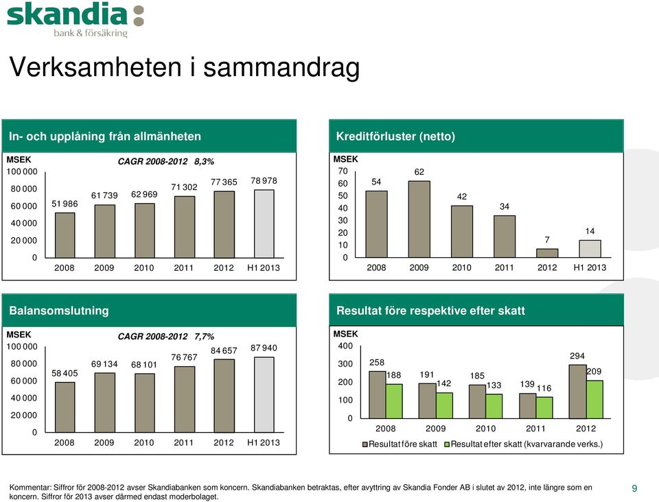 CAGR 2008-2012 7,7% 84 657 87 940 76 767 69 134 68 101 MSEK 400 300 200 100 258 188 191 185 142 133 139 116 294 209 20 000 0 2008 2009 2010 2011 2012 H1 2013 0 2008 2009 2010 2011 2012 Resultat före