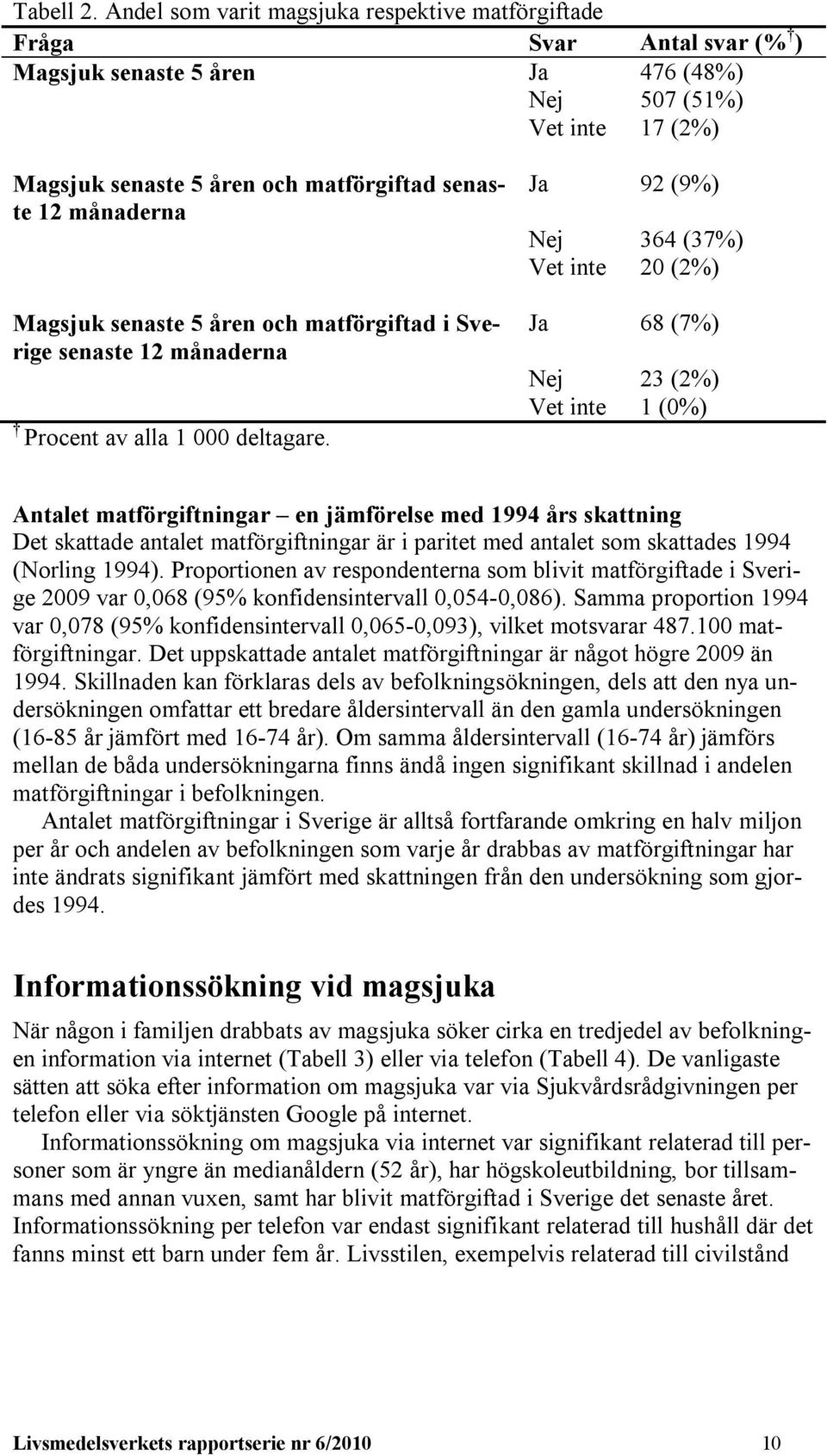 månaderna Magsjuk senaste 5 åren och matförgiftad i Sverige senaste 12 månaderna Procent av alla 1 000 deltagare.