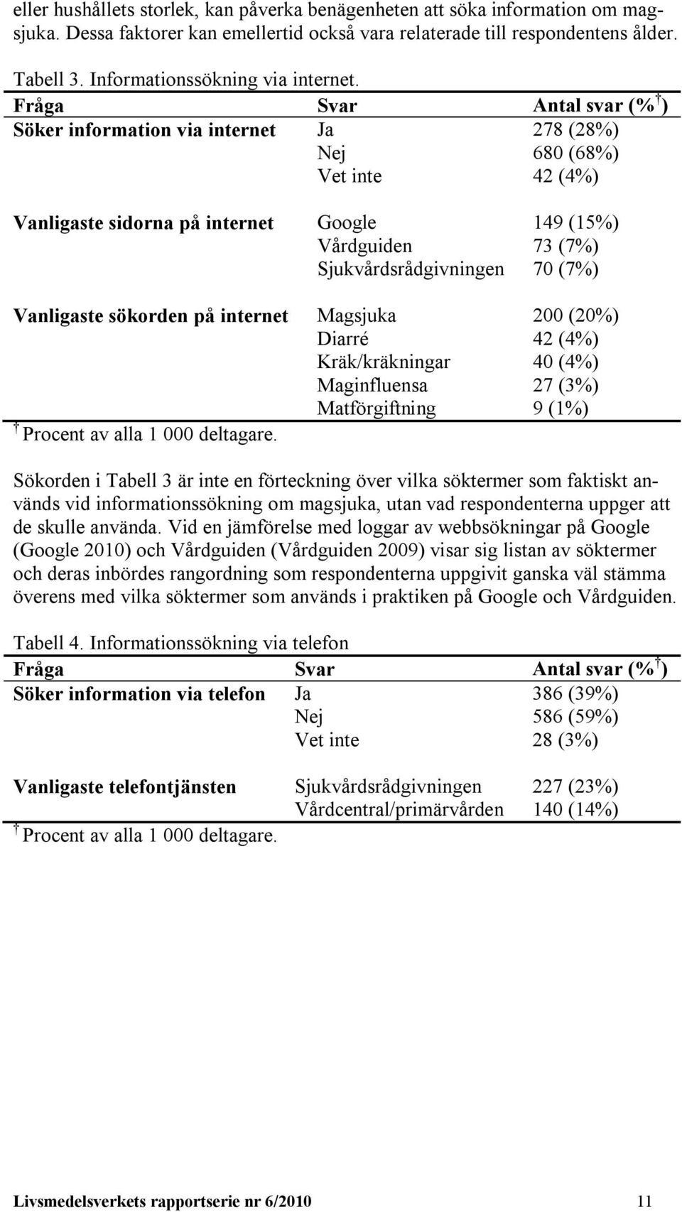 Fråga Svar Antal svar (% ) Söker information via internet Ja 278 (28%) Nej 680 (68%) Vet inte 42 (4%) Vanligaste sidorna på internet Google 149 (15%) Vårdguiden 73 (7%) Sjukvårdsrådgivningen 70 (7%)