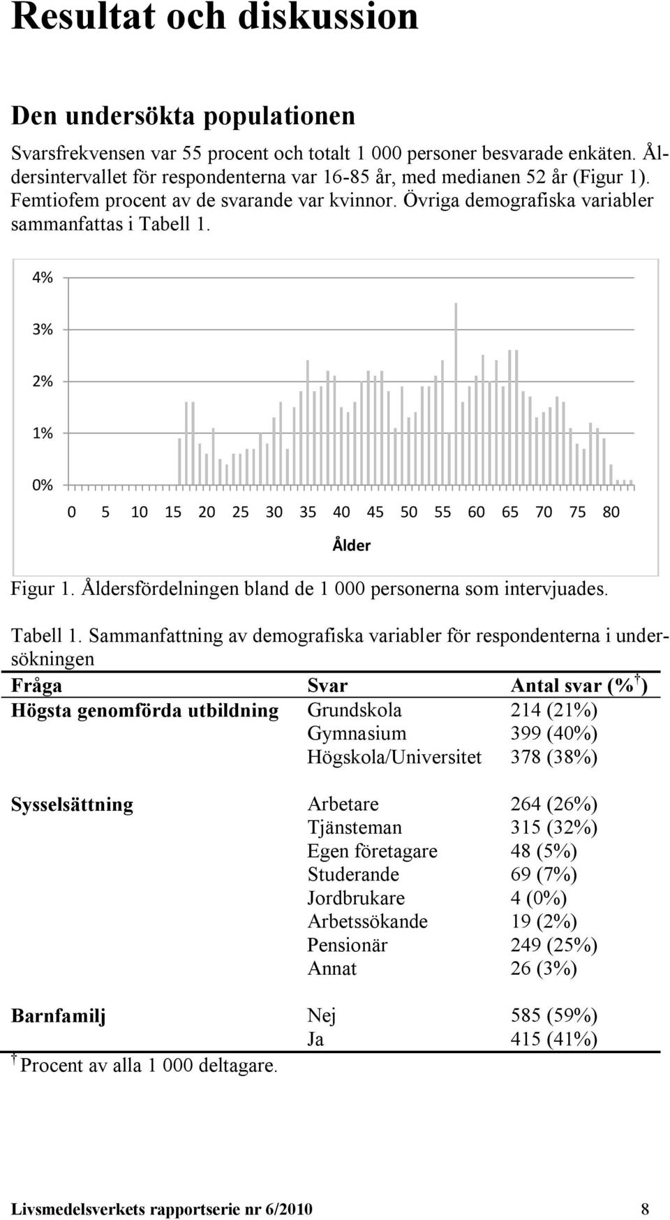 4% 3% 2% 1% 0% 0 5 10 15 20 25 30 35 40 45 50 55 60 65 70 75 80 Ålder Figur 1. Åldersfördelningen bland de 1 000 personerna som intervjuades. Tabell 1.