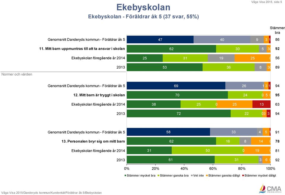 Danderyds kommun - Föräldrar åk 5 69 26 1 3 1 94 12.