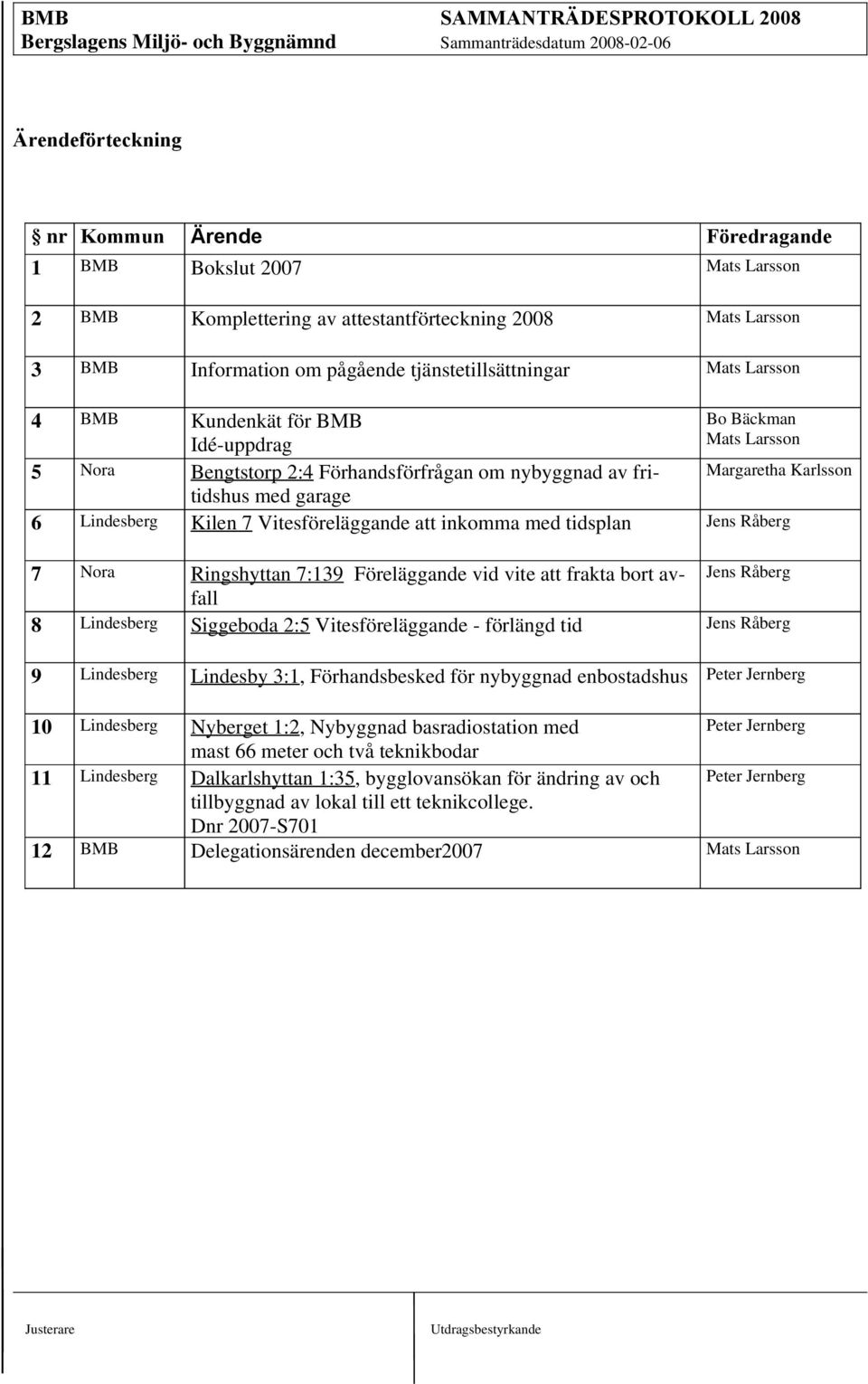 inkomma med tidsplan Jens Råberg 7 Nora Ringshyttan 7:139 Föreläggande vid vite att frakta bort avfall Jens Råberg 8 Lindesberg Siggeboda 2:5 Vitesföreläggande - förlängd tid Jens Råberg 9 Lindesberg