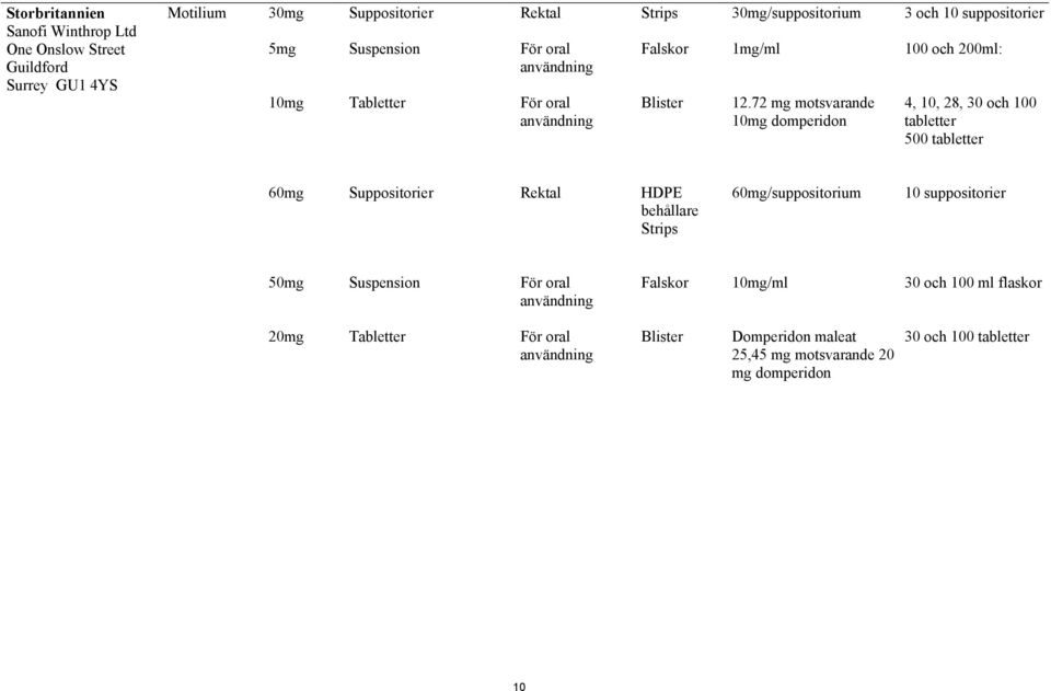 72 mg motsvarande 10mg domperidon 3 och 10 suppositorier 100 och 200ml: 4, 10, 28, 30 och 100 tabletter 500 tabletter 60mg