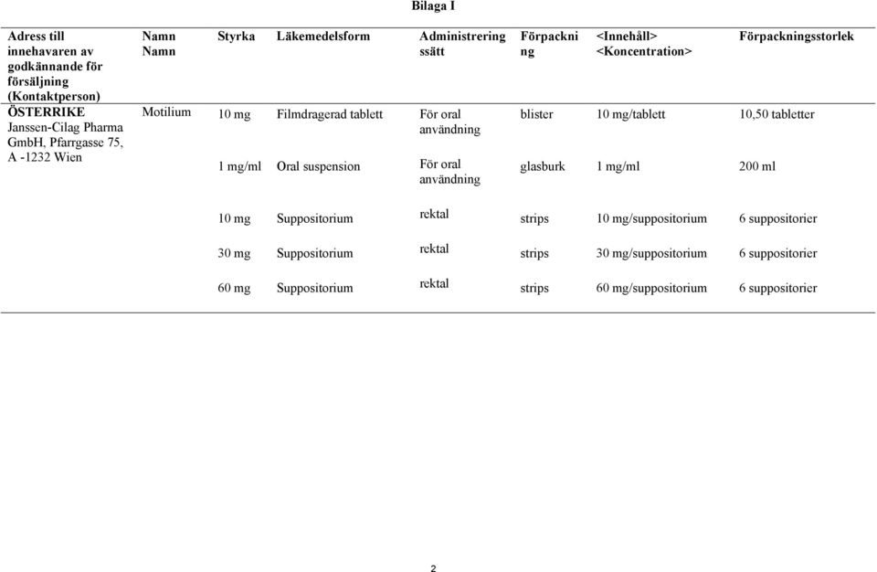 Förpackni ng blister glasburk <Innehåll> <Koncentration> /tablett Förpackningsstorlek 10,50 tabletter 200 ml Suppositorium