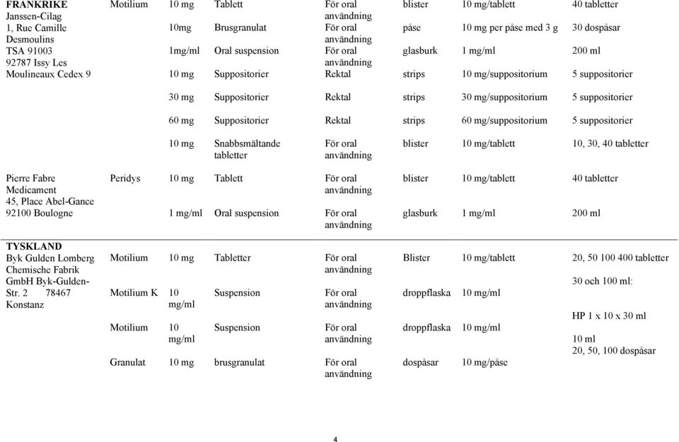5 suppositorier Snabbsmältande tabletter blister /tablett 10, 30, 40 tabletter Pierre Fabre Medicament 45, Place Abel-Gance 92100 Boulogne Peridys Tablett Oral suspension blister glasburk /tablett 40