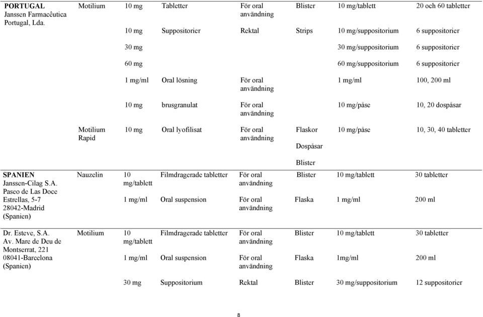 20 dospåsar Motilium Rapid Oral lyofilisat Flaskor Dospåsar /påse 10, 30, 40 tabletter SPAN