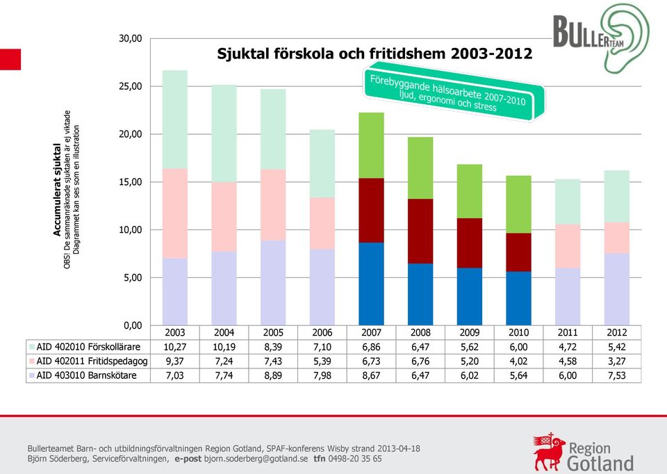 fritidshem 2003-2012 25,00 20,00 15,00 10,00 5,00 0,00 2003 2004 2005 2006 2007 2008 2009 2010 2011 2012 AID 402010