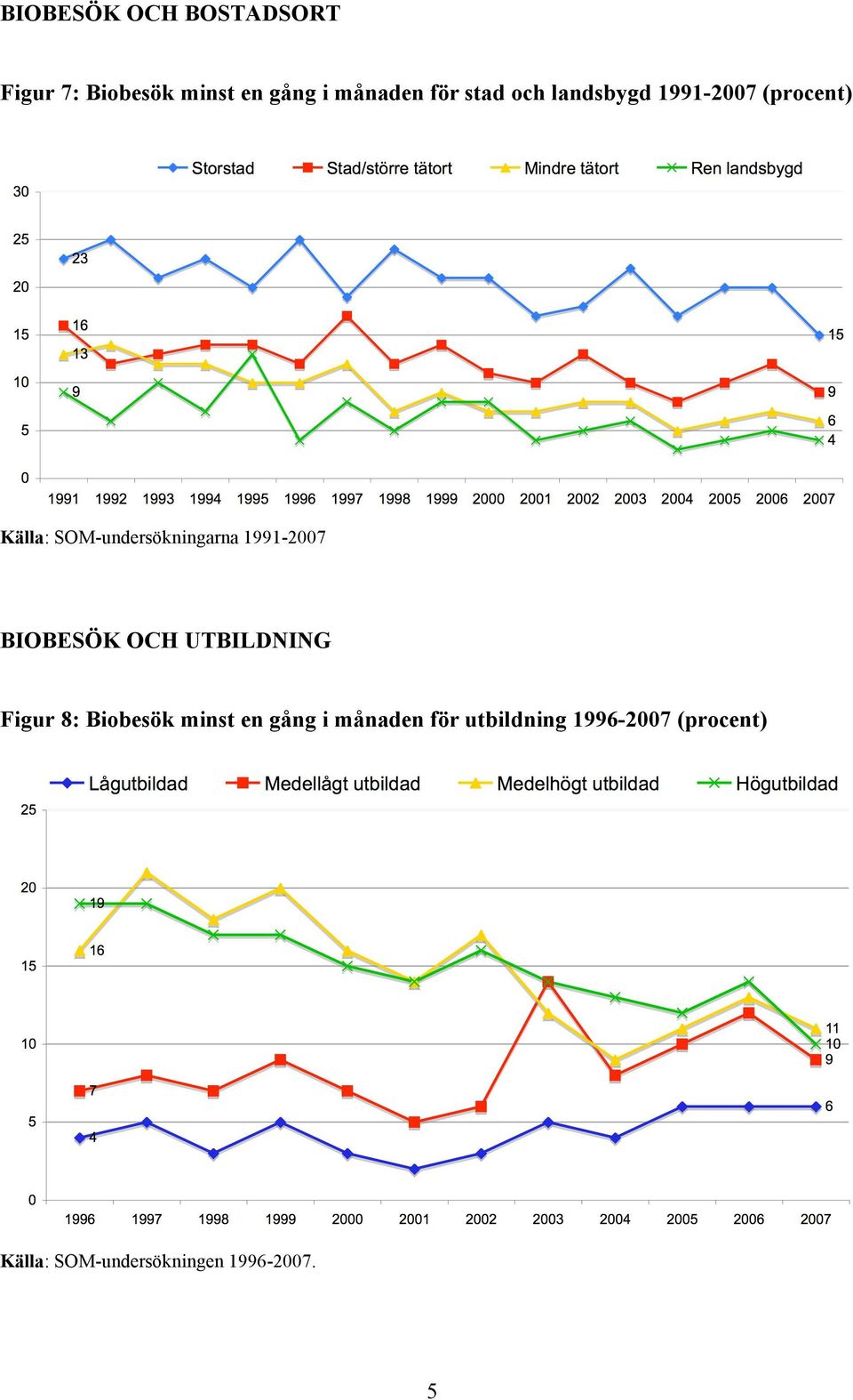 1991-2007 BIOBESÖK OCH UTBILDNING Figur 8: Biobesök minst en gång i