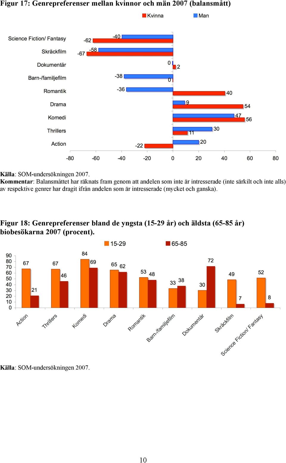 alls) av respektive genrer har dragit ifrån andelen som är intresserade (mycket och ganska).