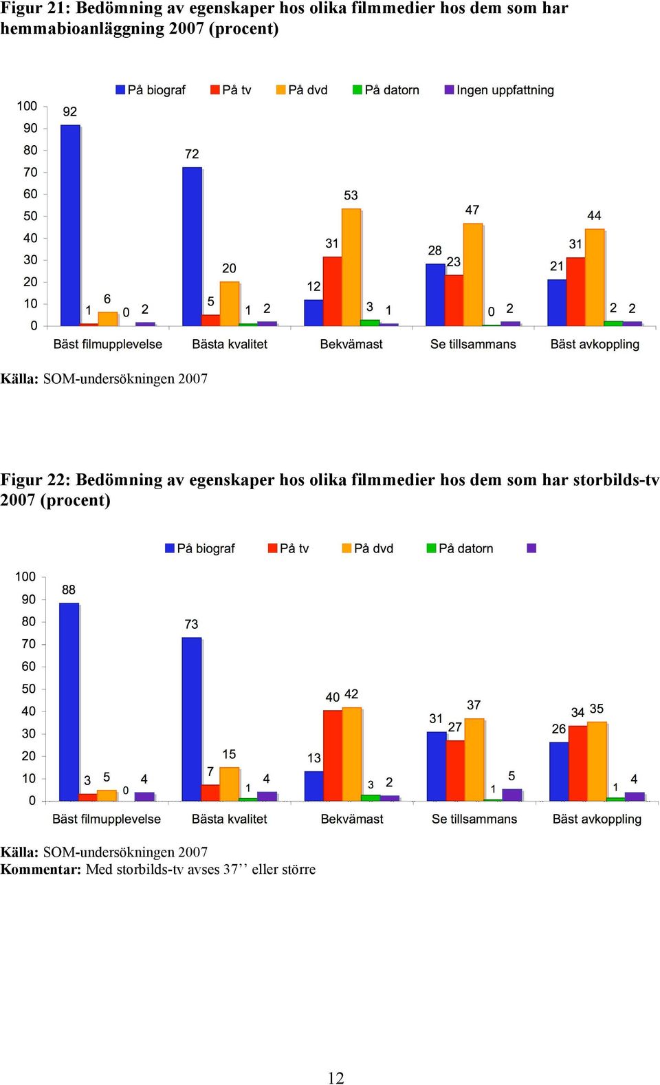 Bedömning av egenskaper hos olika filmmedier hos dem som har storbilds-tv 2007