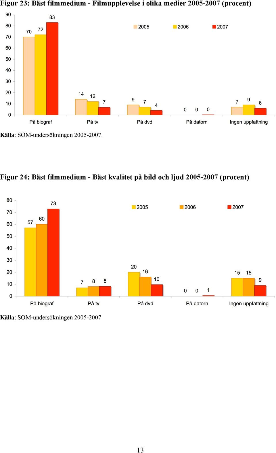 Figur 24: Bäst filmmedium - Bäst kvalitet på bild och