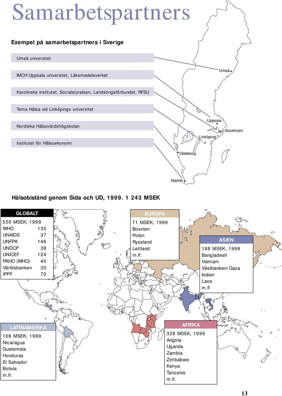 1 243 MSEK GLOBALT 550 MSEK, 1999 WHO 135 UNAIDS 37 UNFPA 146 UNDCP 38 UNICEF 124 PAHO (WHO) 40 Världsbanken 30 IPPF 70 EUROPA 71 MSEK, 1999 Bosnien Polen Ryssland Lettland m.fl.