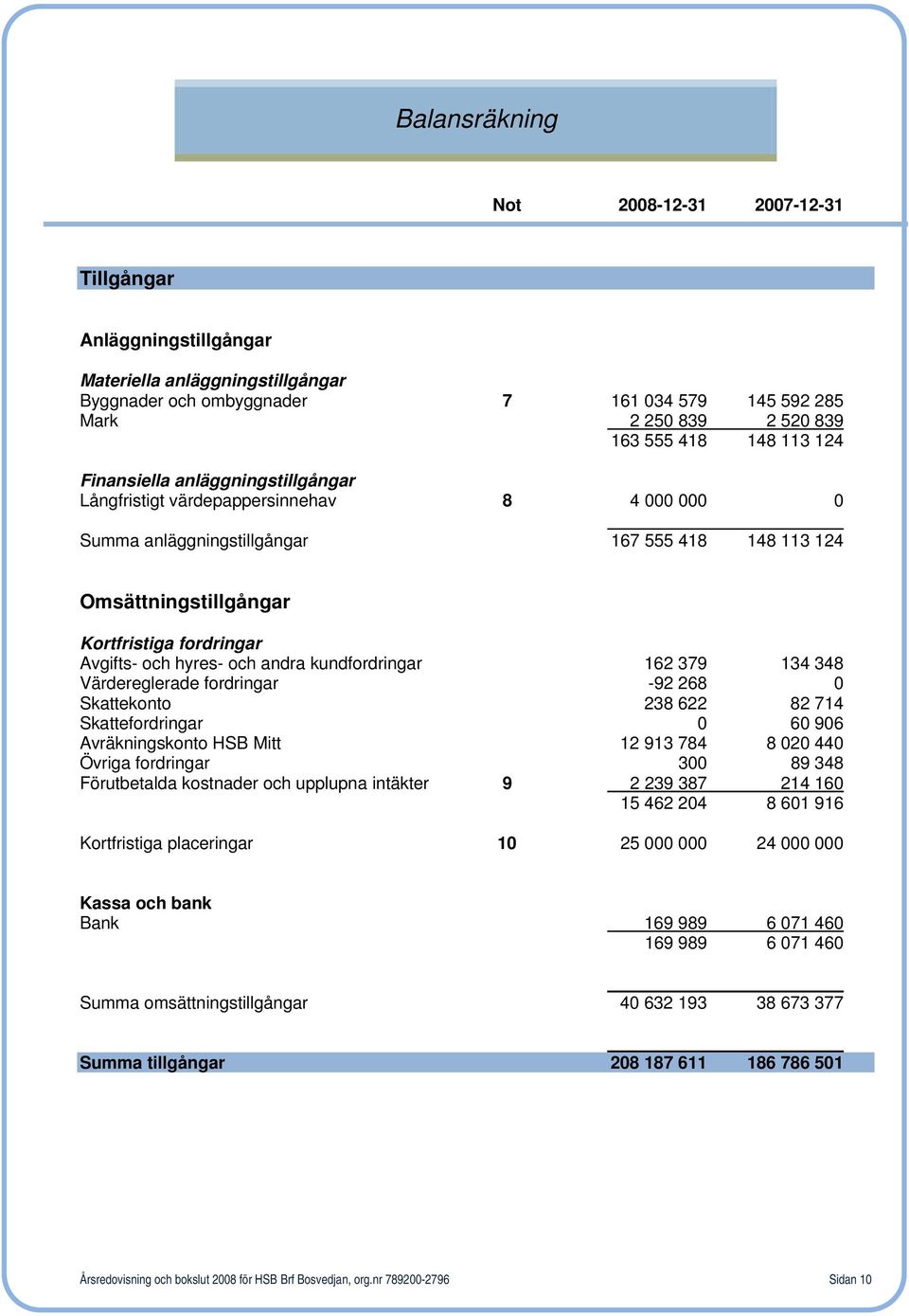 hyres- och andra kundfordringar 162 379 134 348 Värdereglerade fordringar -92 268 0 Skattekonto 238 622 82 714 Skattefordringar 0 60 906 Avräkningskonto HSB Mitt 12 913 784 8 020 440 Övriga