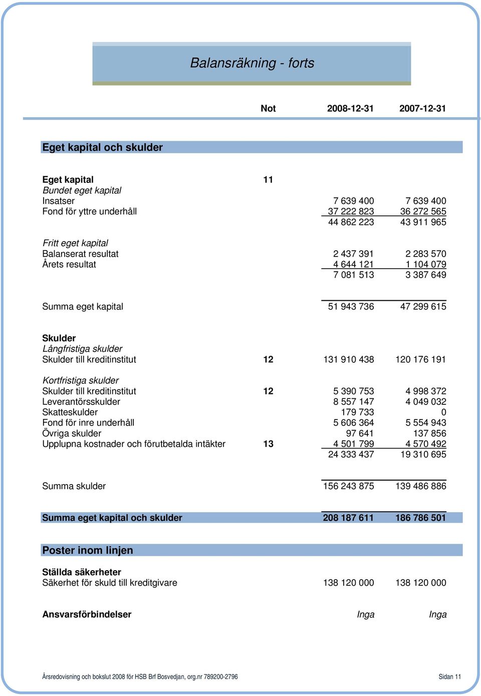 till kreditinstitut 12 131 910 438 120 176 191 Kortfristiga skulder Skulder till kreditinstitut 12 5 390 753 4 998 372 Leverantörsskulder 8 557 147 4 049 032 Skatteskulder 179 733 0 Fond för inre