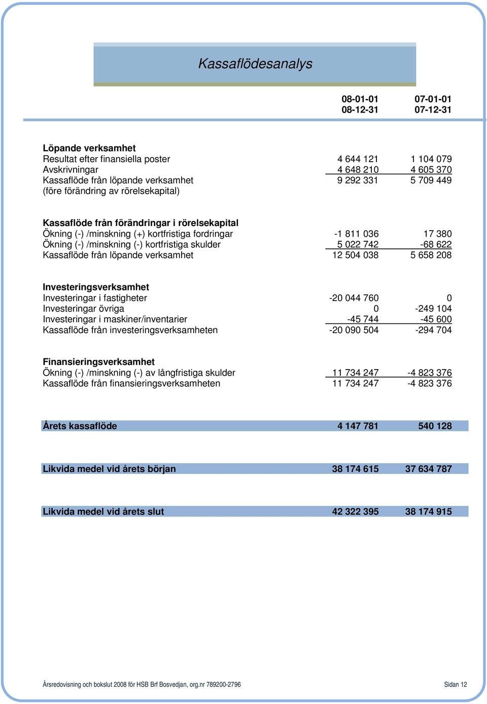 kortfristiga skulder 5 022 742-68 622 Kassaflöde från löpande verksamhet 12 504 038 5 658 208 Investeringsverksamhet Investeringar i fastigheter -20 044 760 0 Investeringar övriga 0-249 104