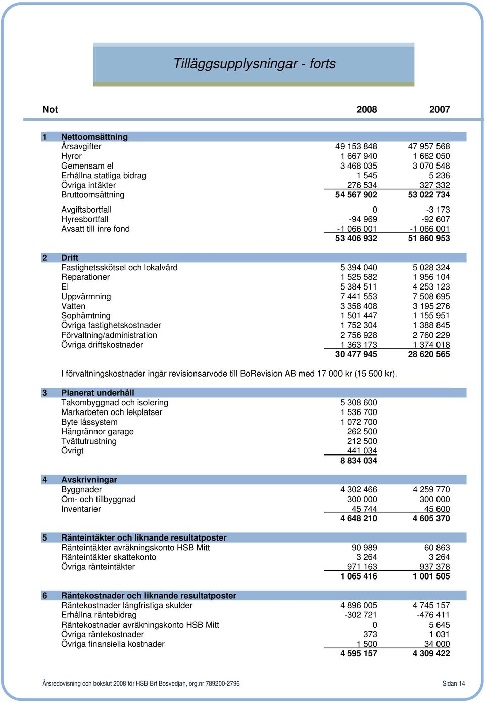 Fastighetsskötsel och lokalvård 5 394 040 5 028 324 Reparationer 1 525 582 1 956 104 El 5 384 511 4 253 123 Uppvärmning 7 441 553 7 508 695 Vatten 3 358 408 3 195 276 Sophämtning 1 501 447 1 155 951