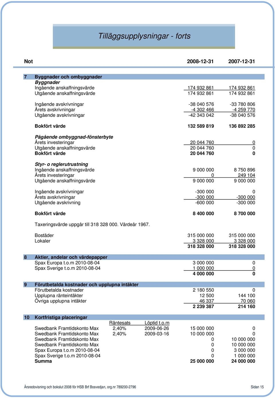 ombyggnad-fönsterbyte Årets investeringar 20 044 760 0 Utgående anskaffningsvärde 20 044 760 0 Bokfört värde 20 044 760 0 Styr- o reglerutrustning Ingående anskaffningsvärde 9 000 000 8 750 896 Årets