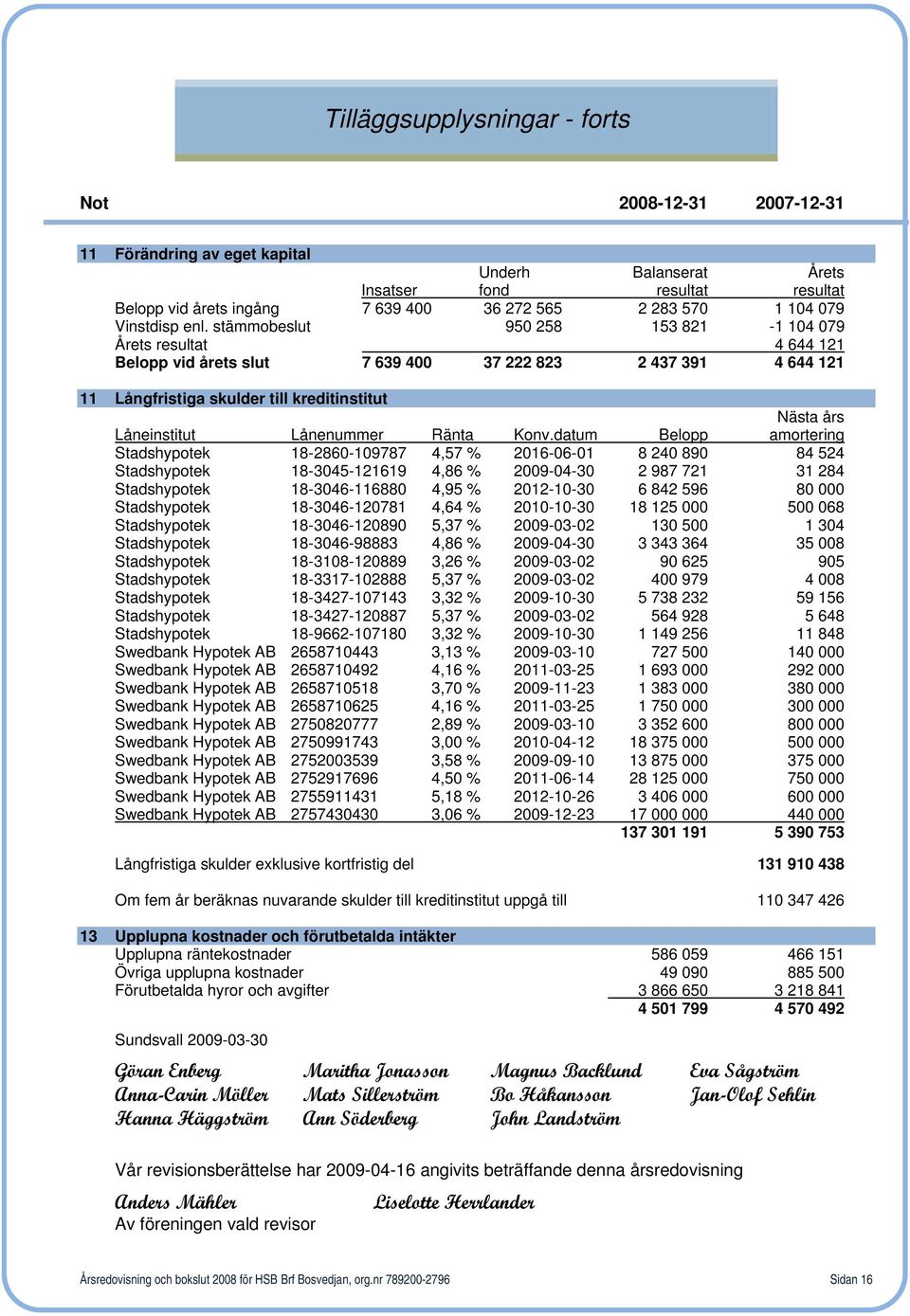 stämmobeslut 950 258 153 821-1 104 079 Årets resultat 4 644 121 Belopp vid årets slut 7 639 400 37 222 823 2 437 391 4 644 121 11 Långfristiga skulder till kreditinstitut Nästa års Låneinstitut