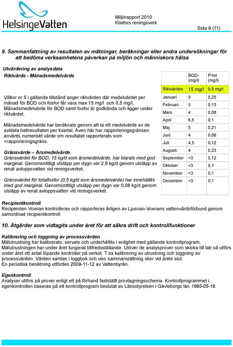 Månadsmedelvärde BOD 7 (mg/l) P-tot (mg/l) Villkor nr 5 i gällande tillstånd anger riktvärden där medelvärdet per månad för BOD och fosfor får vara max 15 mg/l och 0,5 mg/l.