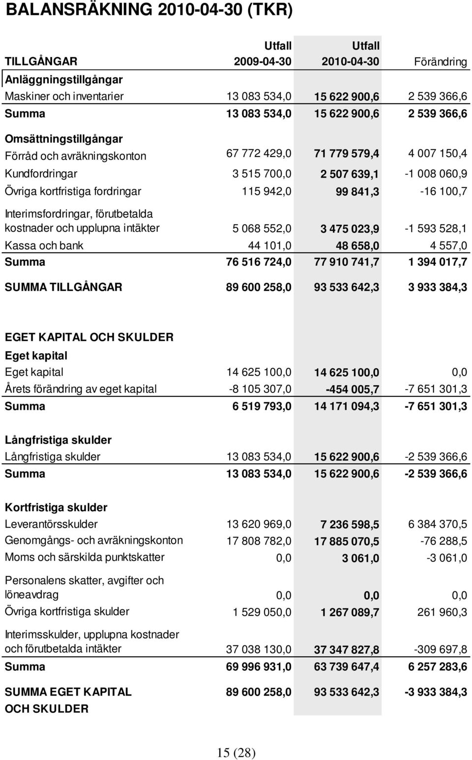 99 841,3-16 100,7 Interimsfordringar, förutbetalda kostnader och upplupna intäkter 5 068 552,0 3 475 023,9-1 593 528,1 Kassa och bank 44 101,0 48 658,0 4 557,0 Summa 76 516 724,0 77 910 741,7 1 394