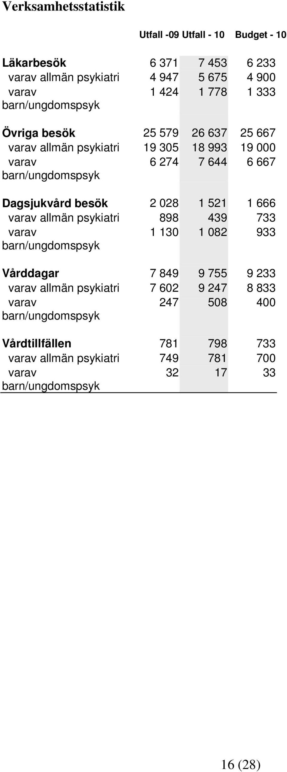 besök 2 028 1 521 1 666 varav allmän psykiatri 898 439 733 varav barn/ungdomspsyk 1 130 1 082 933 Vårddagar 7 849 9 755 9 233 varav allmän psykiatri 7