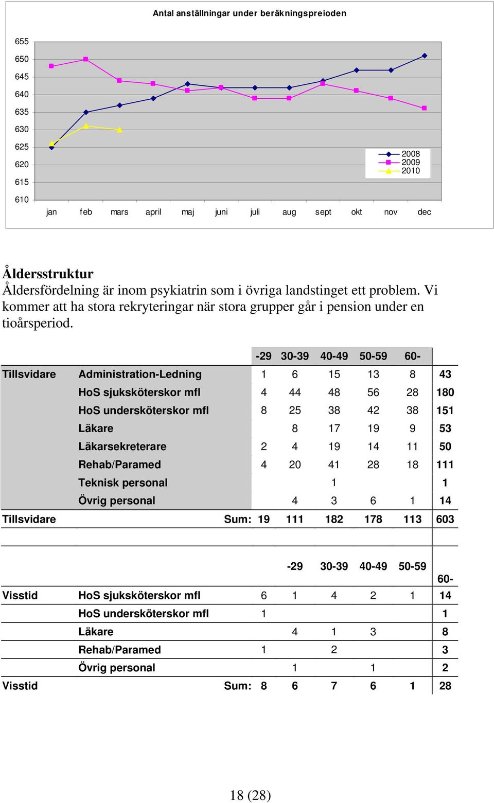 -29 30-39 40-49 50-59 60- Tillsvidare Administration-Ledning 1 6 15 13 8 43 HoS sjuksköterskor mfl 4 44 48 56 28 180 HoS undersköterskor mfl 8 25 38 42 38 151 Läkare 8 17 19 9 53 Läkarsekreterare 2 4