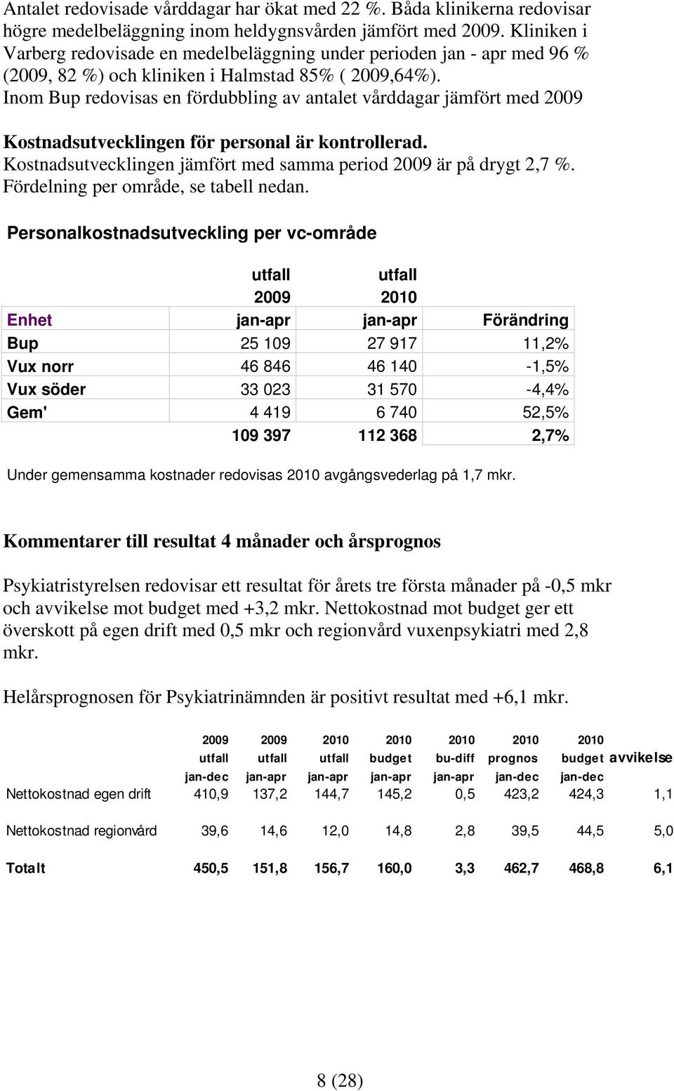 Inom Bup redovisas en fördubbling av antalet vårddagar jämfört med 2009 Kostnadsutvecklingen för personal är kontrollerad. Kostnadsutvecklingen jämfört med samma period 2009 är på drygt 2,7 %.