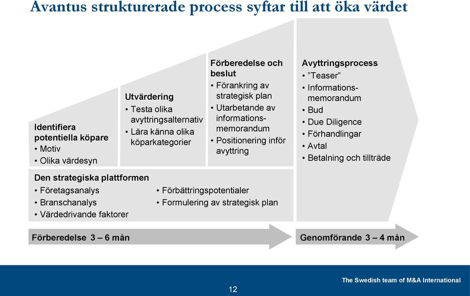 Avyttringsprocess Teaser Informationsmemorandum Bud Due Diligence Förhandlingar Avtal Betalning och tillträde Den strategiska plattformen Företagsanalys