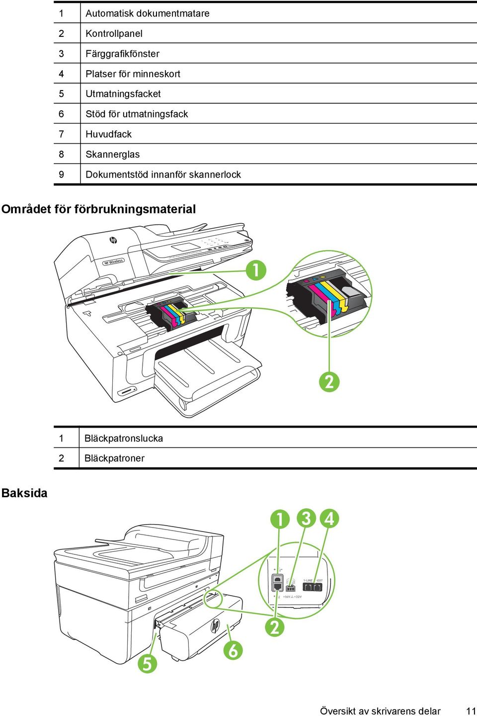 Skannerglas 9 Dokumentstöd innanför skannerlock Området för förbrukningsmaterial HP Officejet 6500B Plus