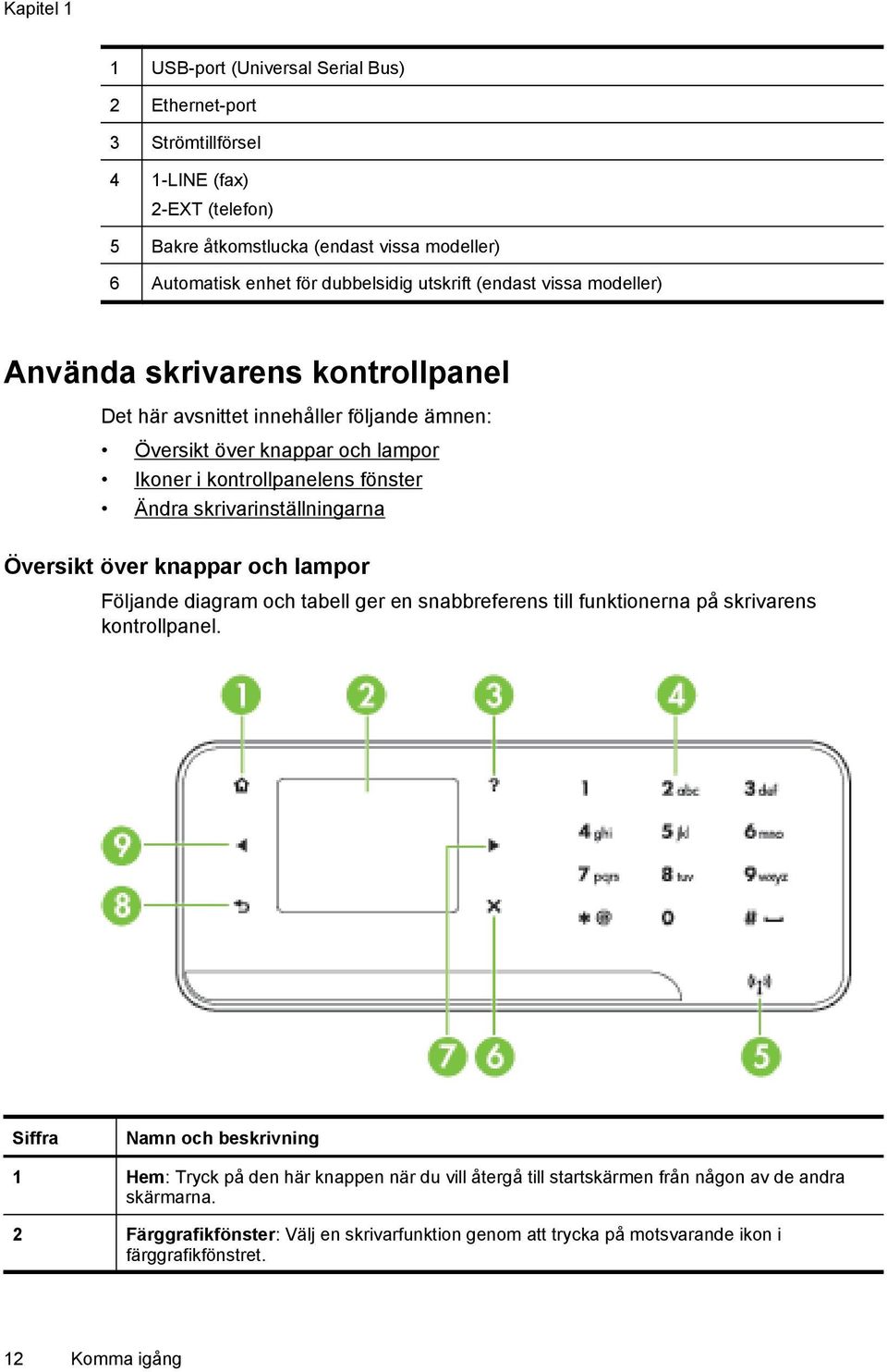 skrivarinställningarna Översikt över knappar och lampor Följande diagram och tabell ger en snabbreferens till funktionerna på skrivarens kontrollpanel.