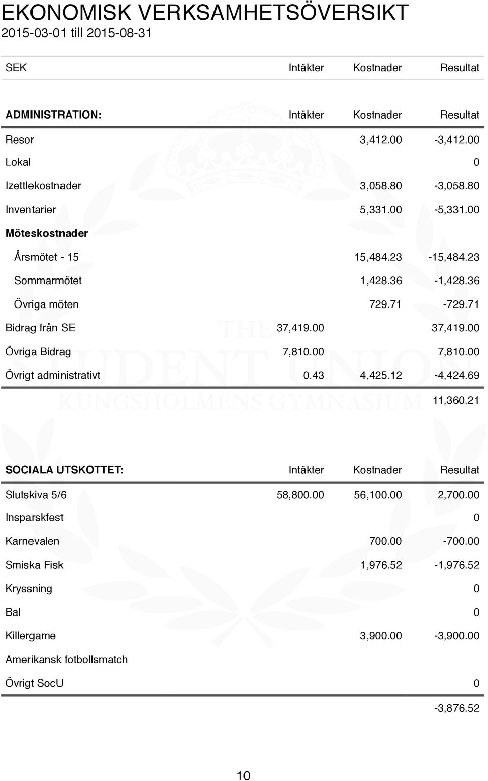 71 Bidrag från SE 37,419.00 37,419.00 Övriga Bidrag 7,810.00 7,810.00 Övrigt administrativt 0.43 4,425.12-4,424.69 11,360.