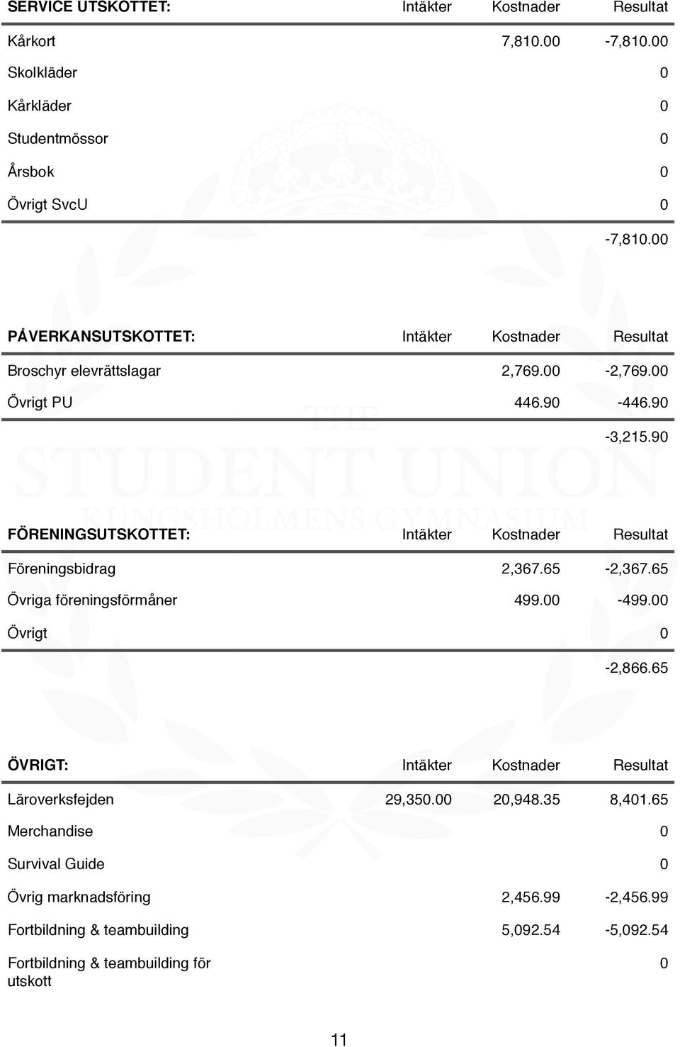 90 FÖRENINGSUTSKOTTET: Intäkter Kostnader Resultat Föreningsbidrag 2,367.65-2,367.65 Övriga föreningsförmåner 499.00-499.00 Övrigt 0-2,866.