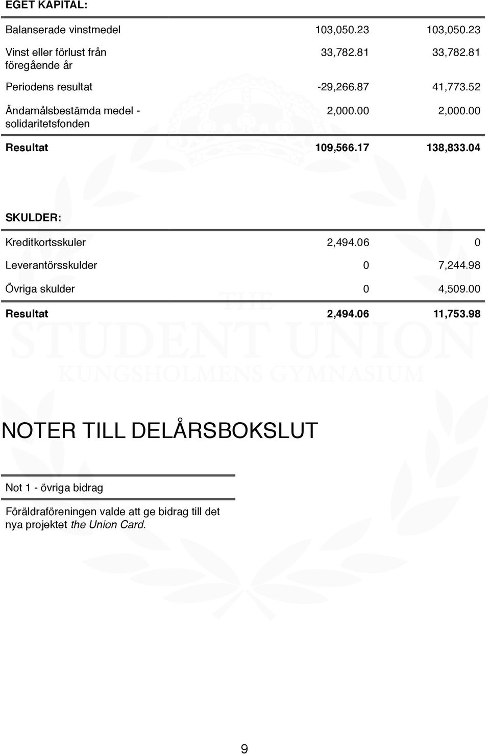 17 138,833.04 NOTER TILL DELÅRSBOKSLUT SKULDER: Kreditkortsskuler 2,494.06 0 Leverantörsskulder 0 7,244.