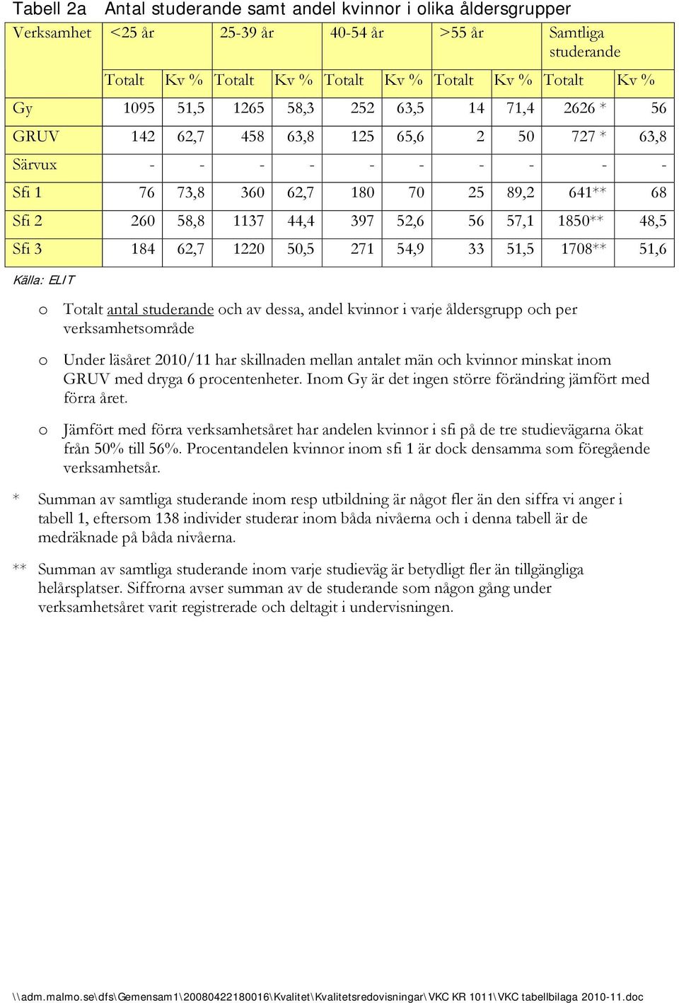 56 57,1 1850** 48,5 Sfi 3 184 62,7 1220 50,5 271 54,9 33 51,5 1708** 51,6 Källa: ELIT o Totalt antal studerande och av dessa, andel kvinnor i varje åldersgrupp och per verksamhetsområde o Under