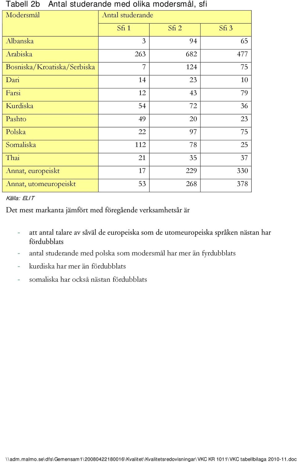 utomeuropeiskt 53 268 378 Källa: ELIT Det mest markanta jämfört med föregående verksamhetsår är - att antal talare av såväl de europeiska som de utomeuropeiska