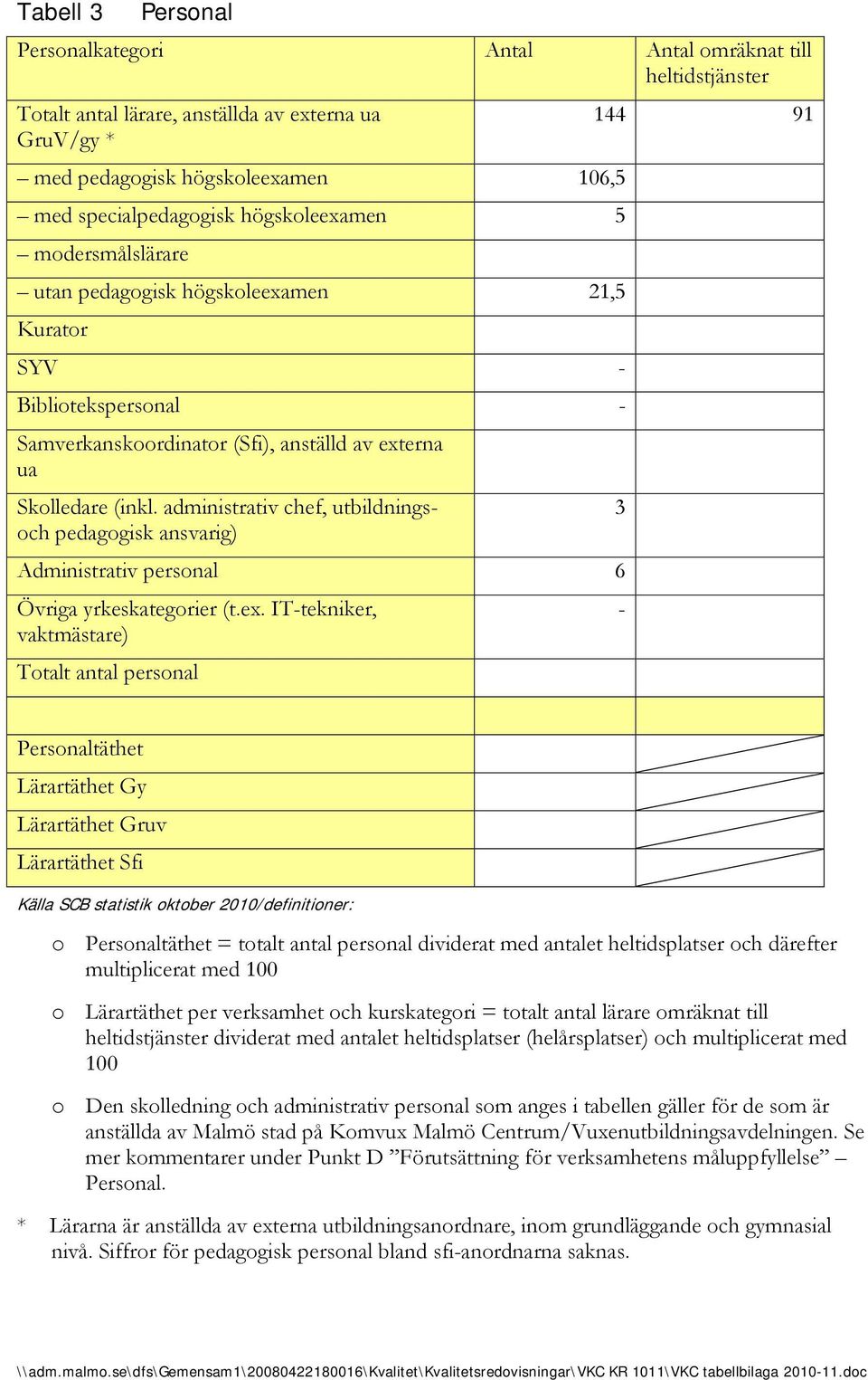 administrativ chef, utbildningsoch pedagogisk ansvarig) Administrativ personal 6 Övriga yrkeskategorier (t.ex.