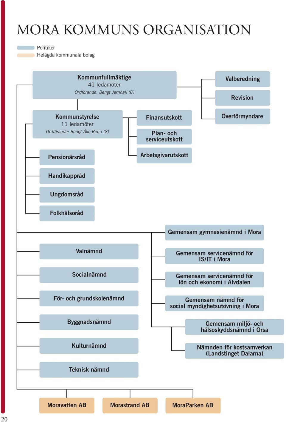 Mora Valnämnd Socialnämnd För- och grundskolenämnd Byggnadsnämnd Kulturnämnd Gemensam servicenämnd för IS/IT i Mora Gemensam servicenämnd för lön och ekonomi i Älvdalen Gemensam