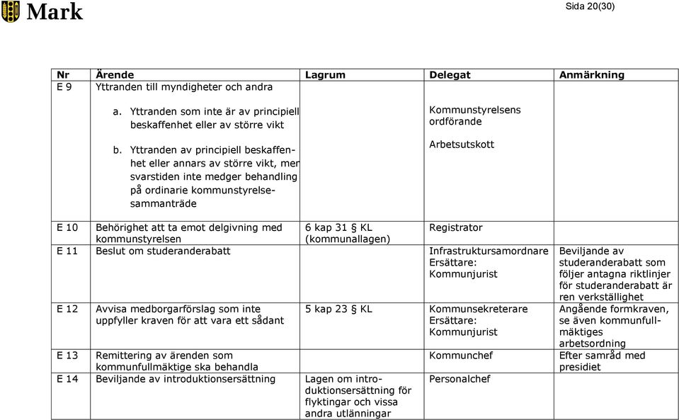 Behörighet att ta emot delgivning med 6 kap 31 KL Registrator kommunstyrelsen (kommunallagen) E 11 Beslut om studeranderabatt Infrastruktursamordnare Ersättare: Kommunjurist E 12 Avvisa