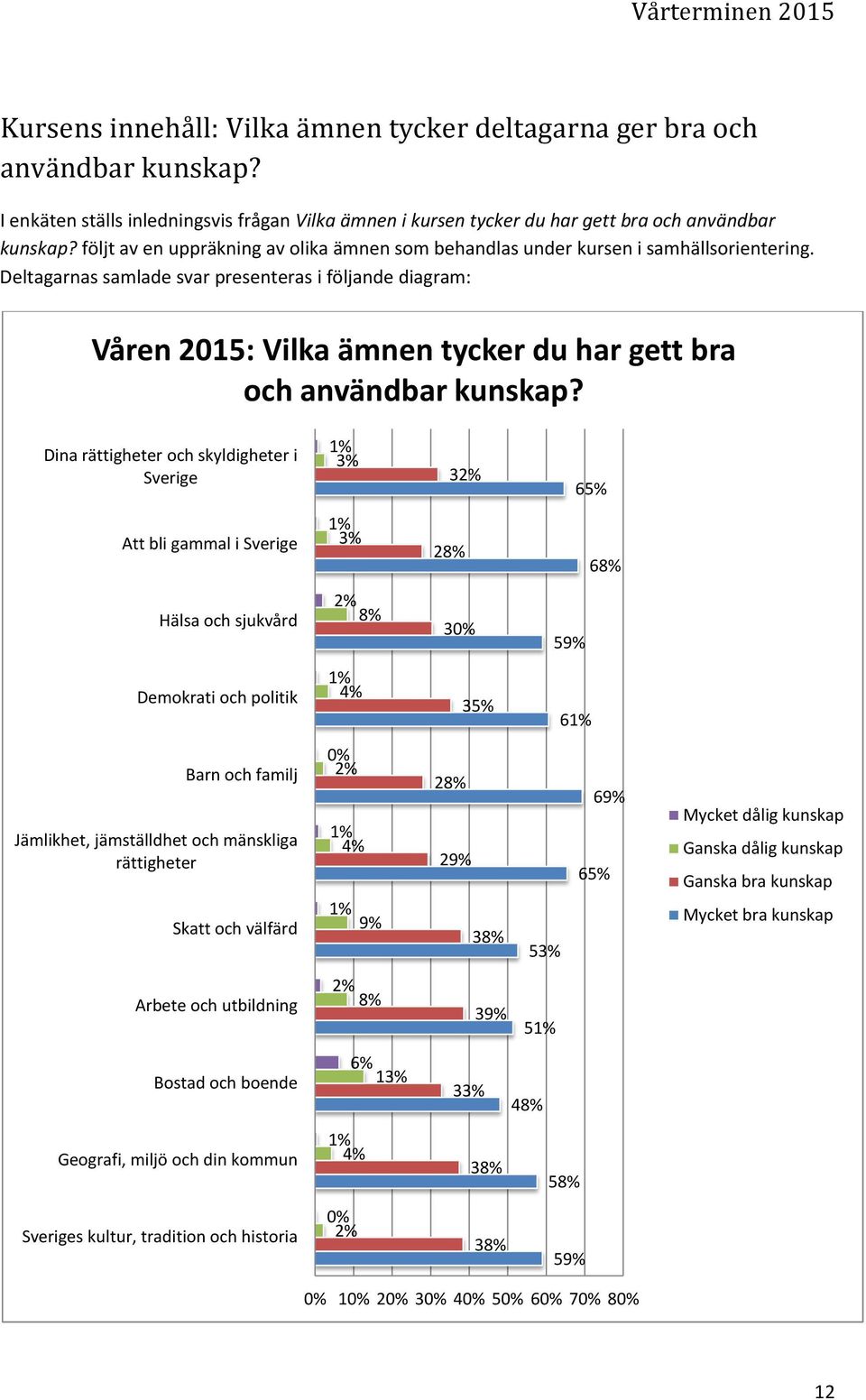 Deltagarnas samlade svar presenteras i följande diagram: Våren 2015: Vilka ämnen tycker du har gett bra och användbar kunskap?