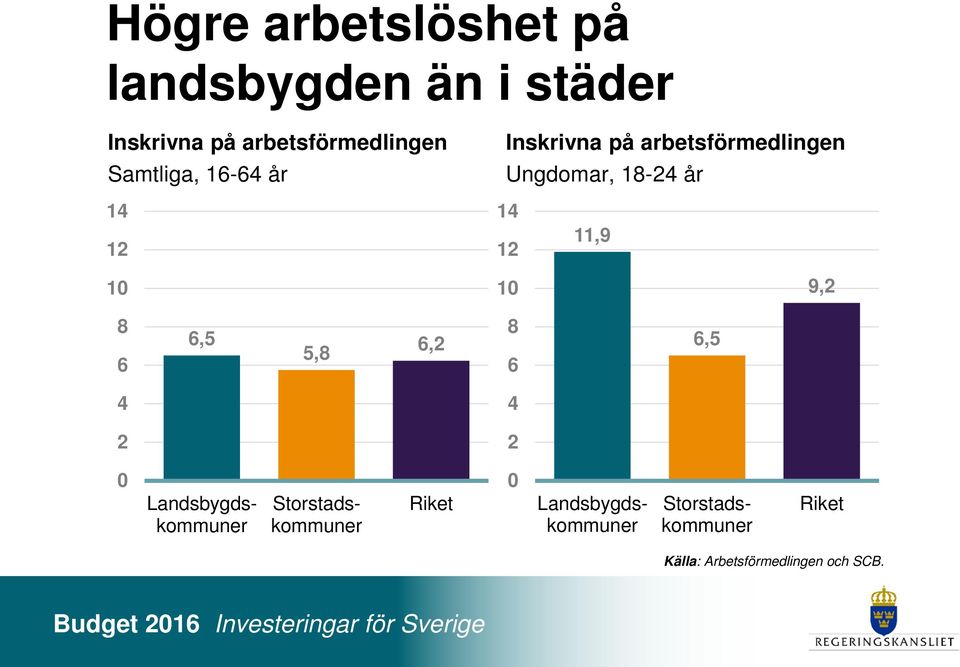 11,9 10 10 9,2 8 6 6,5 5,8 6,2 8 6 6,5 4 4 2 2 0 Riket 0 Landsbygdskommuner