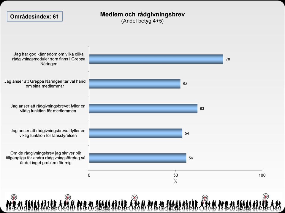 fyller en viktig funktion för medlemmen 63 Jag anser att rådgivningsbrevet fyller en viktig funktion för länsstyrelsen 54