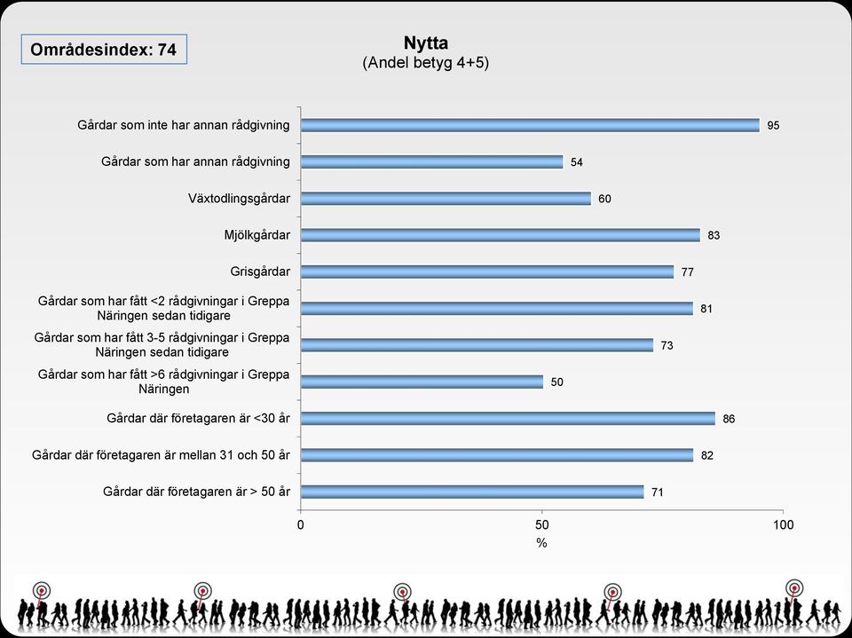 Gårdar som har fått 3-5 rådgivningar i Greppa Näringen sedan tidigare 73 Gårdar som har fått >6 rådgivningar i Greppa