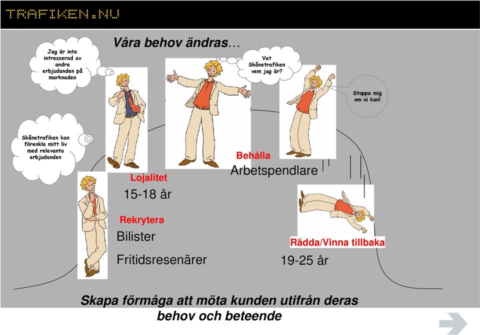 Skånetrafiken kan förenkla mitt liv med relevanta erbjudanden Lojalitet 15-18 år Behålla