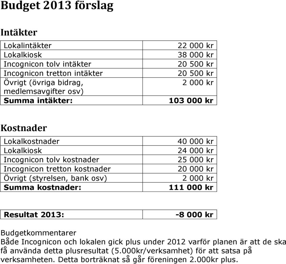 (styrelsen, bank osv) Summa kostnader: 40 000 kr 24 000 kr 25 000 kr 20 000 kr 2 000 kr 111 000 kr Resultat 2013: -8 000 kr Budgetkommentarer Både Incognicon och