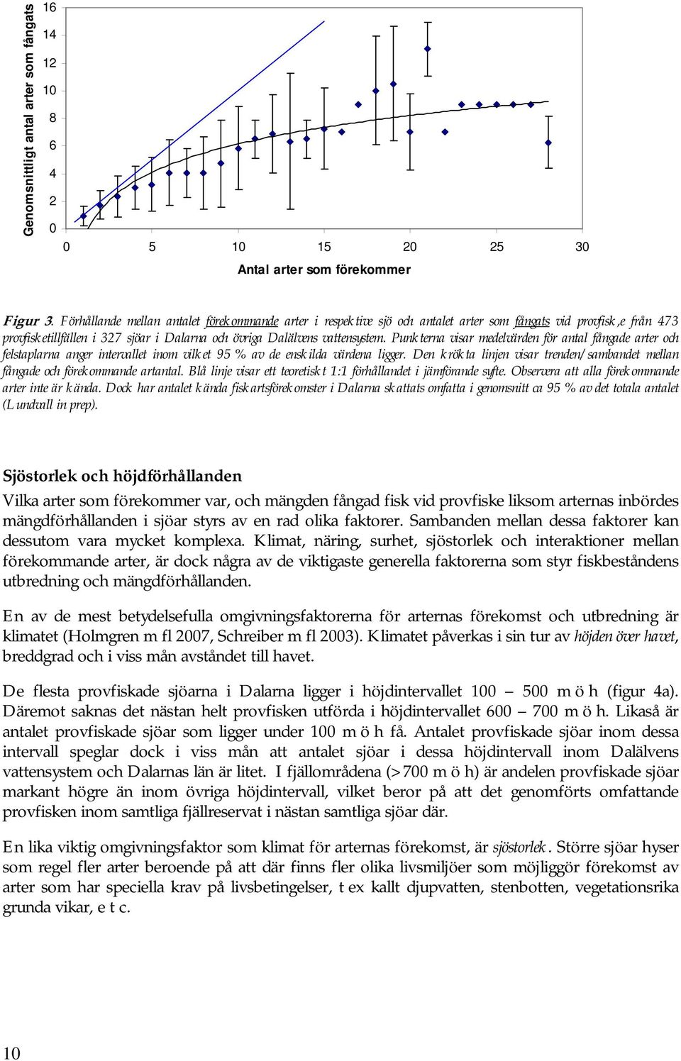 Punkterna visar medelvärden för antal fångade arter och felstaplarna anger intervallet inom vilket 95 % av de enskilda värdena ligger.