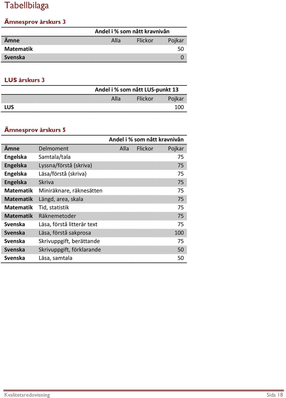 (skriva) 75 Engelska Skriva 75 Matematik Miniräknare, räknesätten 75 Matematik Längd, area, skala 75 Matematik Tid, statistik 75 Matematik Räknemetoder 75 Svenska Läsa, förstå